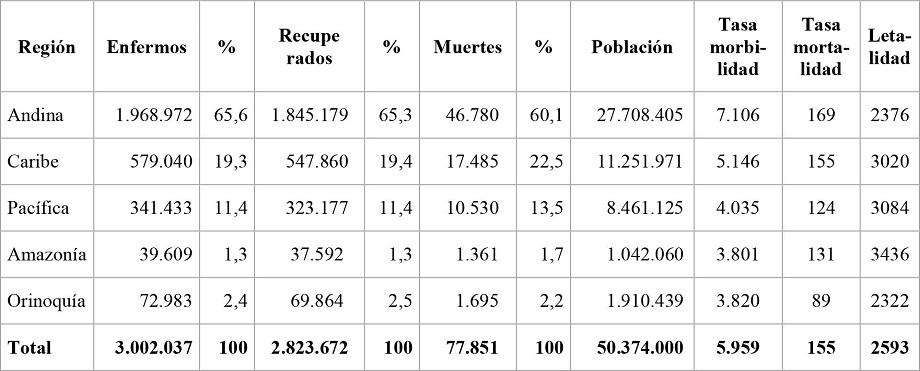 Tasa de morbimortalidad y de letalidad por COVID-19 por 100 mil habitantes según regiones, Colombia, 2020-2021