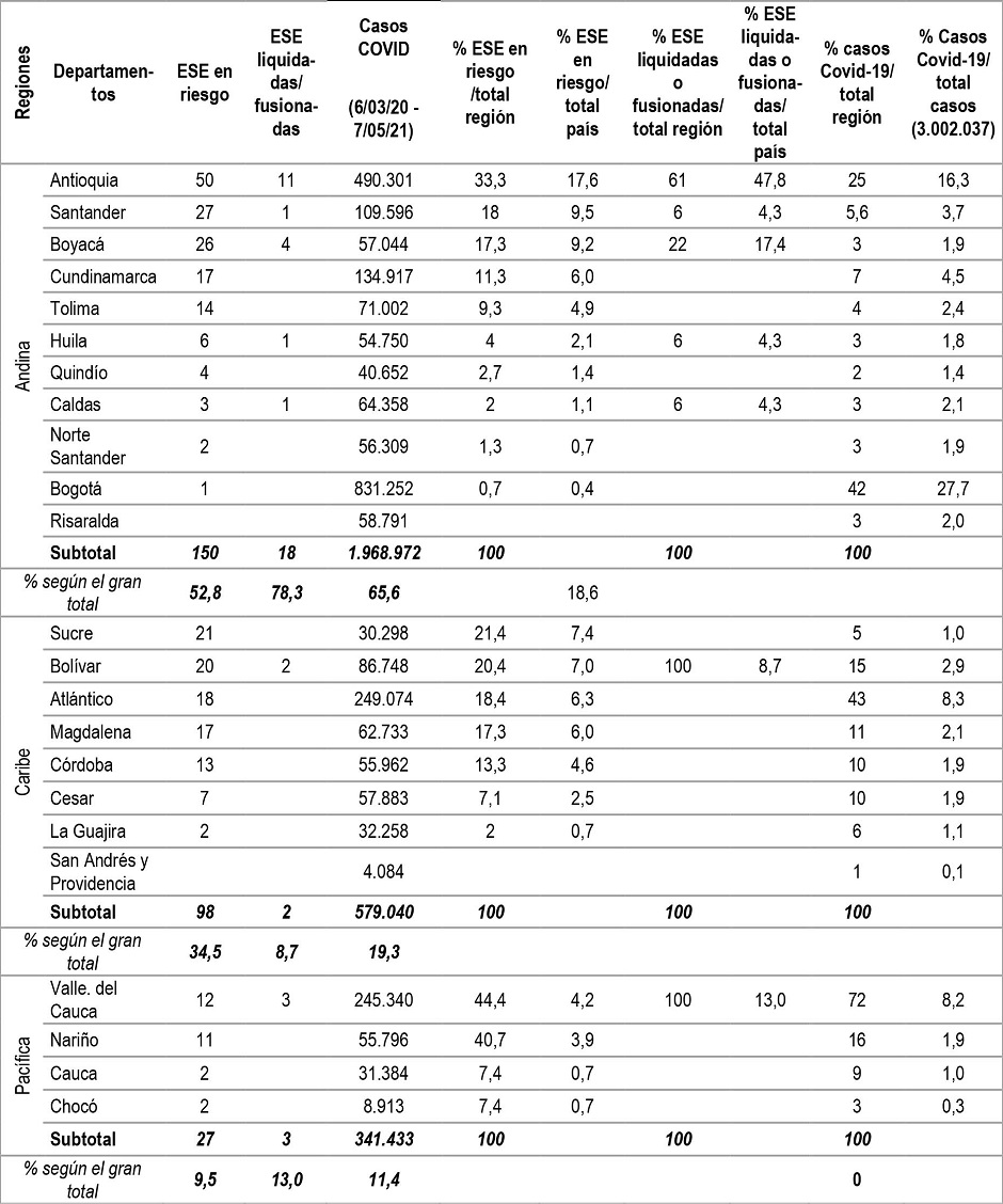 Distribución porcentual de las ESE clasificadas en riesgo y liquidadas/fusionadas, y de casos de COVID-19, según región y departamento, Colombia, 2021