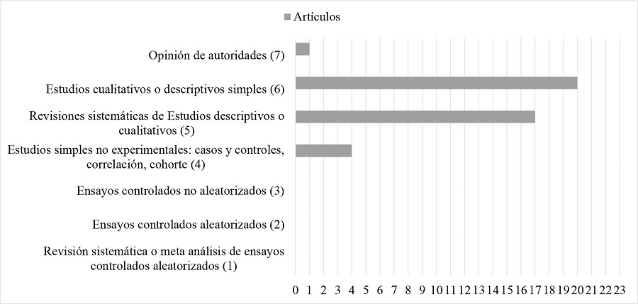Escala LoBiondo, clasificación tipo de estudios encontrados. Bogotá, Colombia, 2020