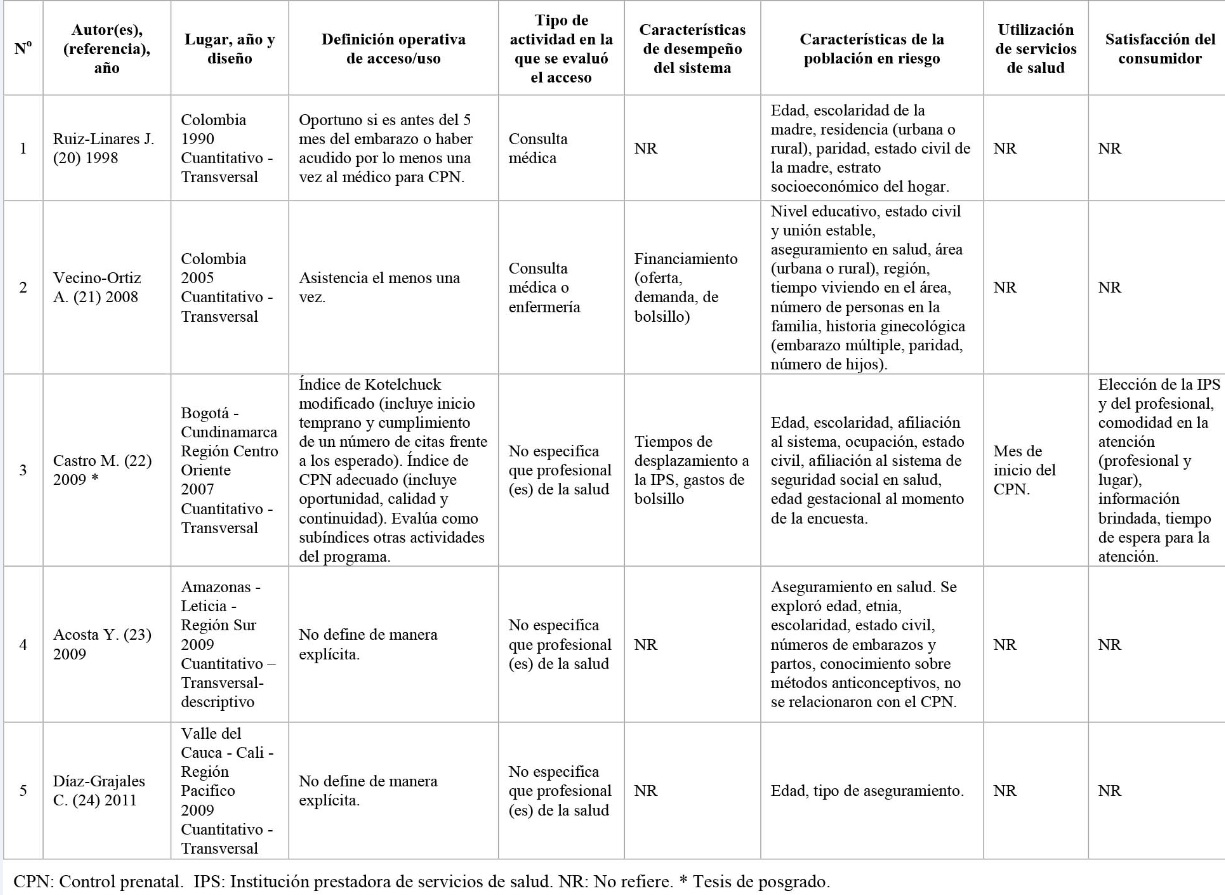 Estudios realizados en Colombia entre 1998 y 2018 sobre el acceso o uso del programa de CPN y los factores evaluados, clasificados según el modelo de Aday y Andersen