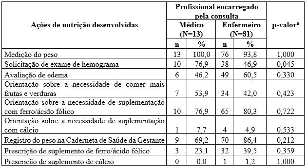 Ações de nutrição desenvolvidas por profissionais de saúde (médicos e enfermeiros) nas consultas de pré-natal na Estratégia Saúde da Família no Estado da Paraíba, 2018-2019 (N = 94).