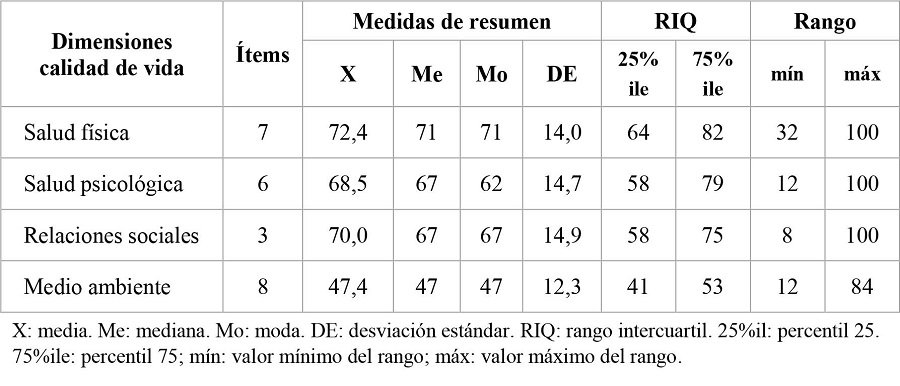 Medidas de resumen de las dimensiones evaluadas con el instrumento WHOQOL-BREF. Población rural de un municipio del departamento del Tolima, Colombia, 2020
