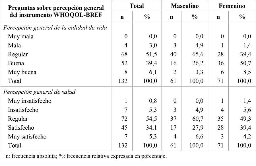 Frecuencias sobre las percepciones a las dos primeras preguntas del instrumento WHOQOL-BREF. Población rural de un municipio del departamento del Tolima, Colombia, 2020