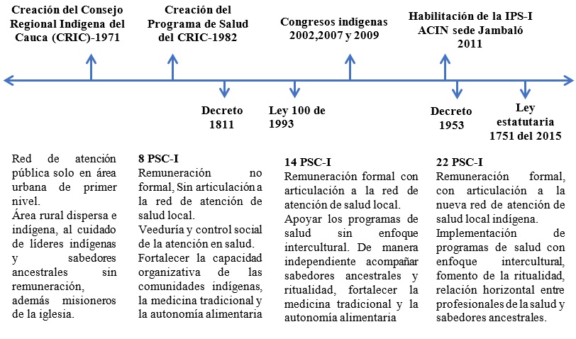 Hitos de la historia del PSC-I. Sistematización de experiencia del Programa intercultural de PSC-I, Jambaló, Cauca, Colombia