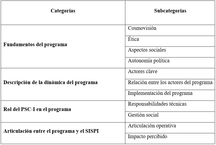 Categorías y subcategorías de análisis. Sistematización de experiencia del Programa intercultural de PSC-I, Jambaló, Cauca, Colombia