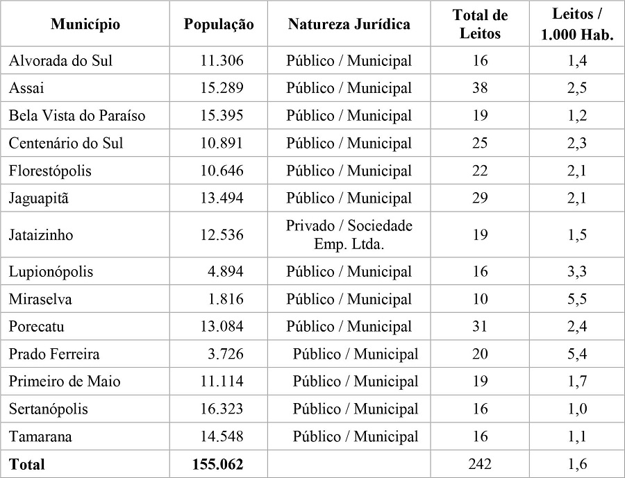 Distribuição dos hospitais em municípios de pequeno porte da 17ª Regional de Saúde por população, entidade mantenedora e leitos por hospital, Paraná, 2018