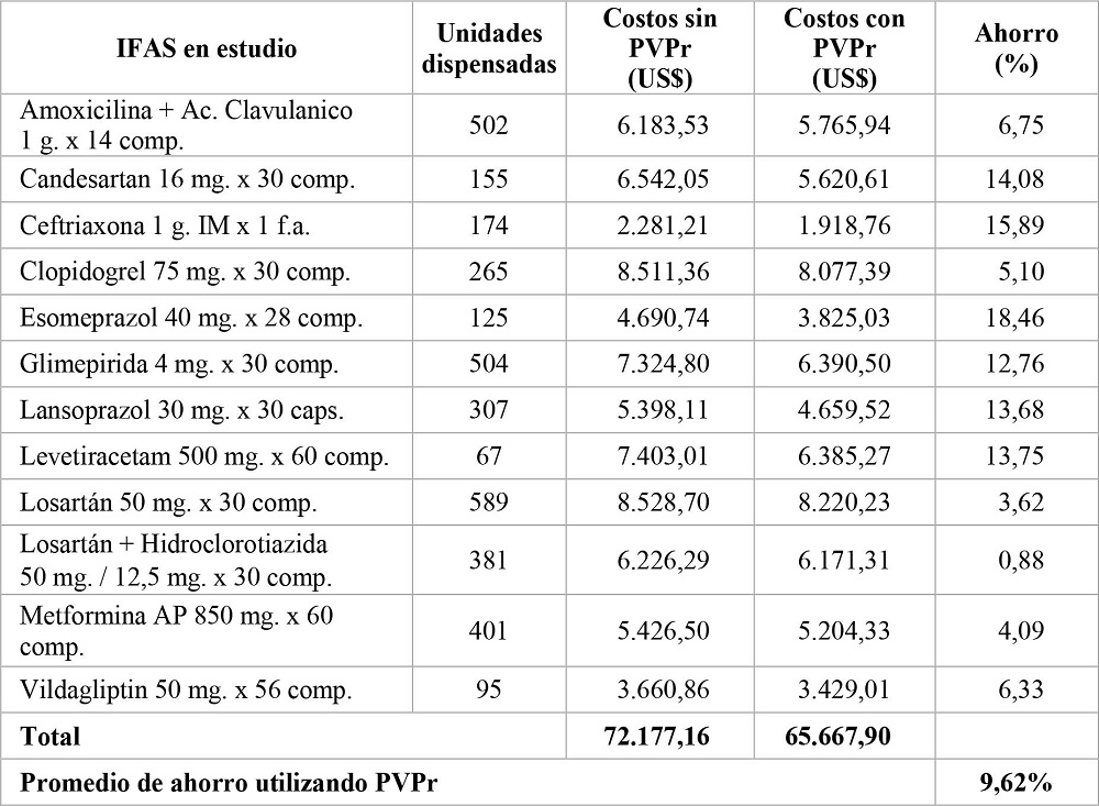 Comparativa de los costos de los IFAs en la OS con los costos utilizando el PVPr. Enero de 2019