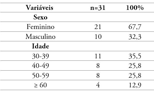 Distribuição dos gerentes de UBS modelo ESF, por sexo e idade. Maceió, Alagoas, Brasil, novembro de 2018