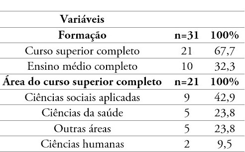 Distribuição dos gerentes de UBS modelo ESF, por nível de escolaridade e área de formação. Maceió, Alagoas, Brasil, novembro de 2018