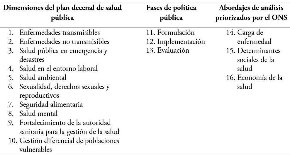 Categorías de análisis de la red de conocimiento en salud pública, Colombia, 2015-2019