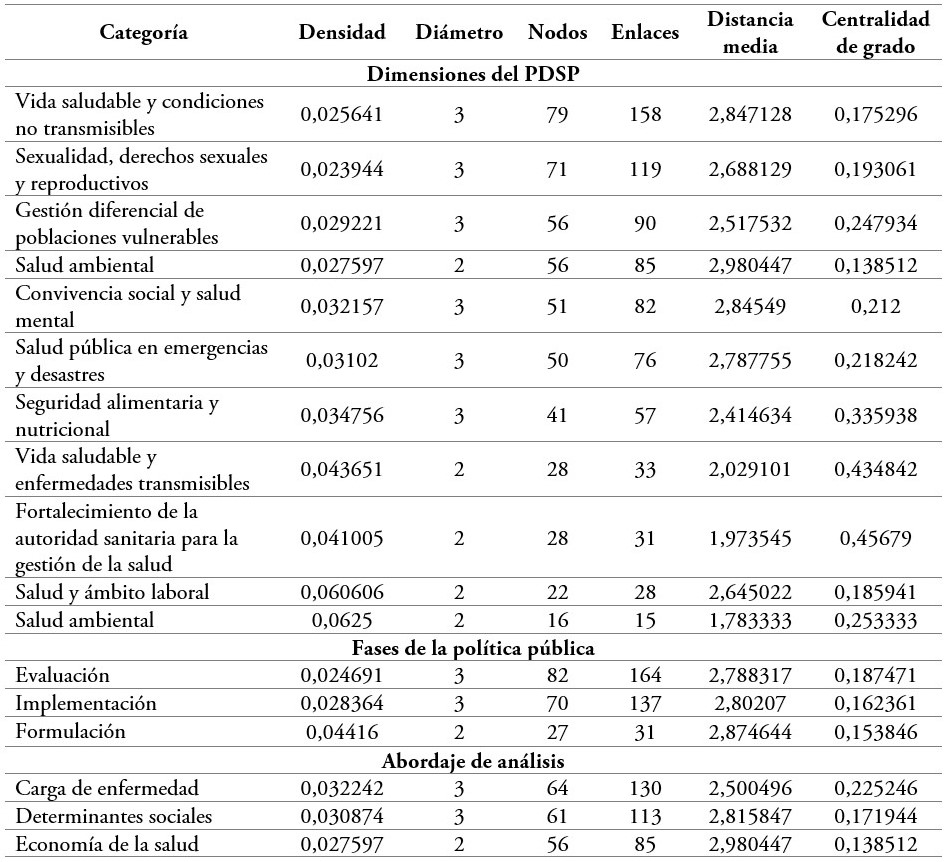 Características de las redes de gestión del conocimiento en salud pública a partir de las categorías de análisis. Colombia, 2015-2019
