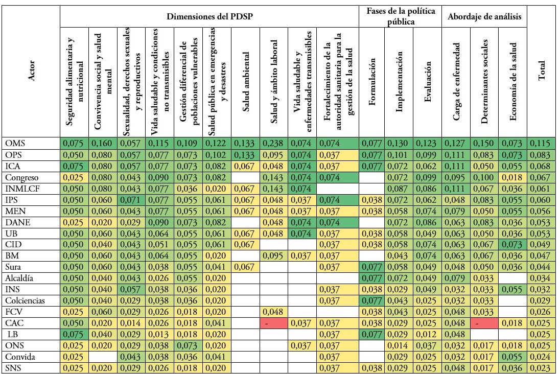 Centralidad de grado de entrada de las redes de gestión del conocimiento en salud pública a partir de las categorías de análisis, Colombia, 2015 -2019