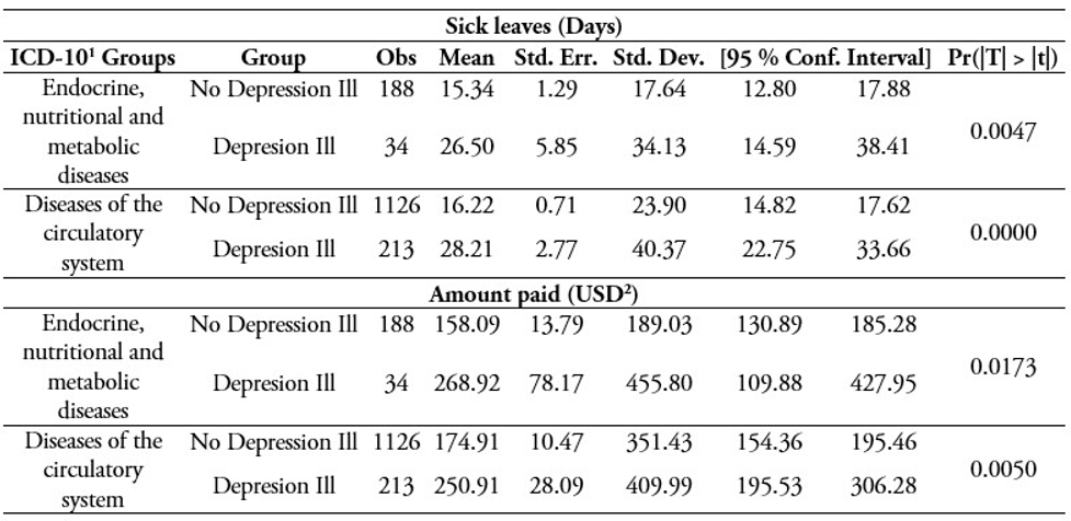 Paid sick leave claims (Time and Cost) by disease groups and depression