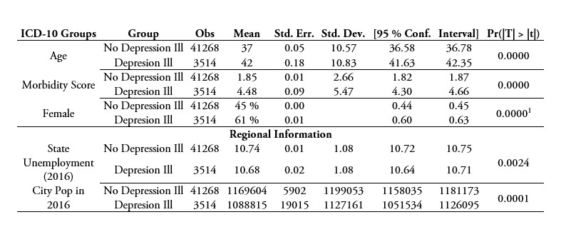 Differences between individuals with and without depression that claimed paid sick days