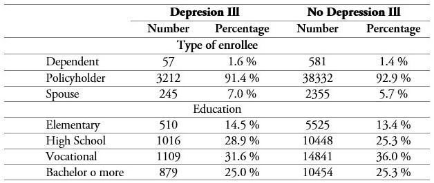 Characteristics between individuals with and without depression that claimed paid sick days