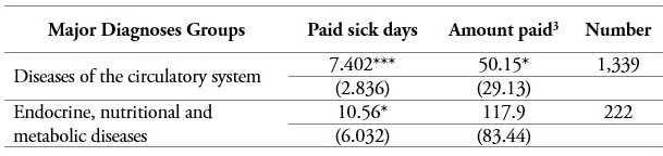 Adjusted paid sick days and payments made by health insurer1,2,3
