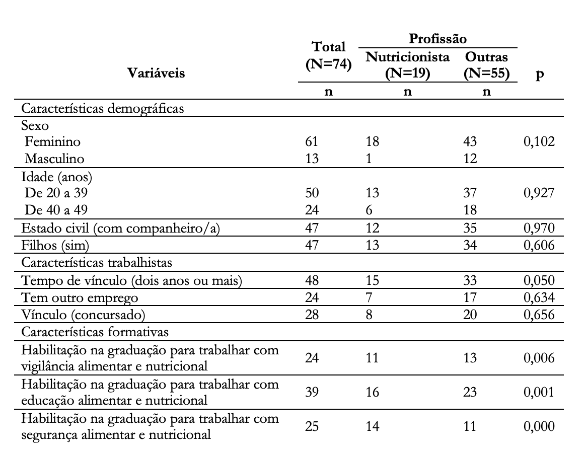 Características demográficas, trabalhistas e formativas de coordenadores municipais das ações de alimentação e nutrição na atenção básica à saúde em municípios do estado da Paraíba, 2017 (N=74)