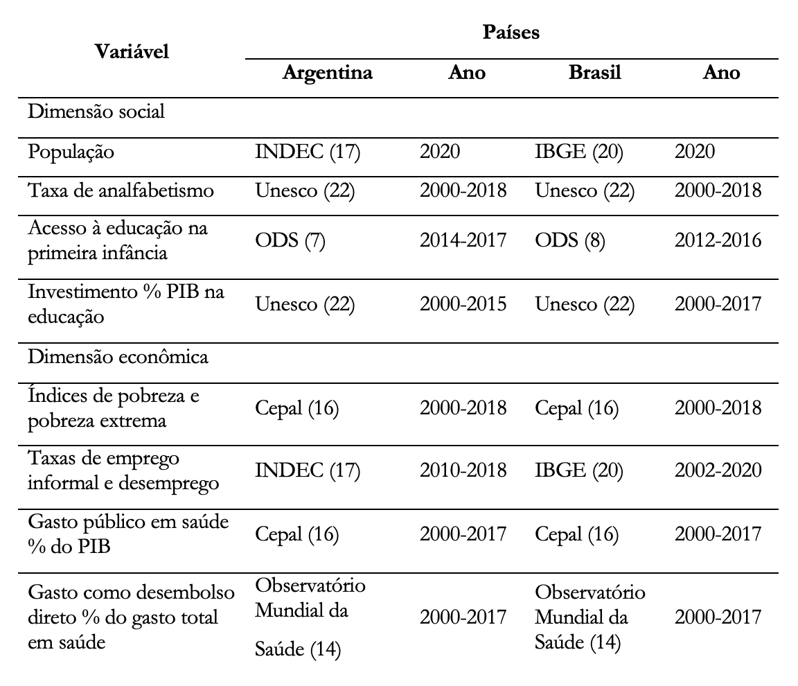Condições de vida Argentina-Brasil entre 2000-2020, fonte de dados