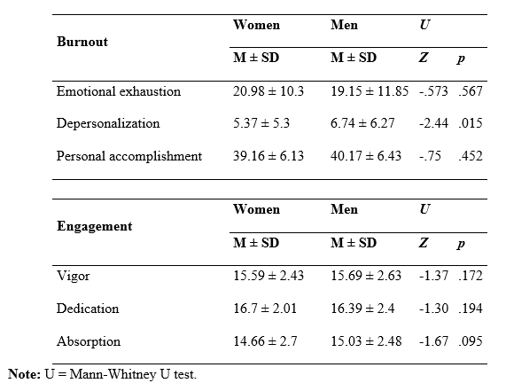 Comparison of burnout and engagement behavior by gender.