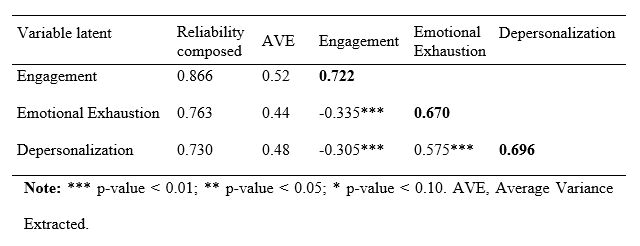 Reliability and convergent validity analysis of the model by gender.