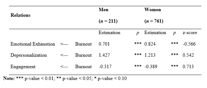 Differences of estimators of the structural variables by gender.