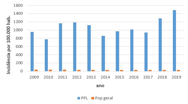 Incidência de tuberculose na PPL e população geral, por 100 mil pessoas. Bahia, Brasil, 2009 – 2019