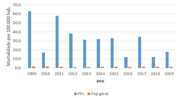 Mortalidade por tuberculose na PPL e população geral, por 100 mil pessoas. Bahia, Brasil, 2009 – 2019