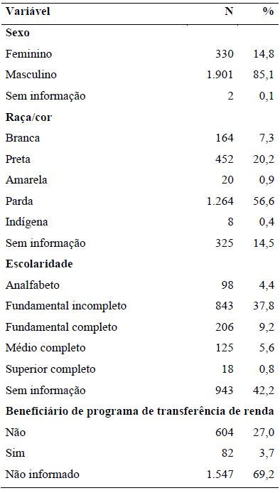 Características sociodemográficas dos casos notificados de TB na PPL. Bahia, Brasil, 2009-2019.