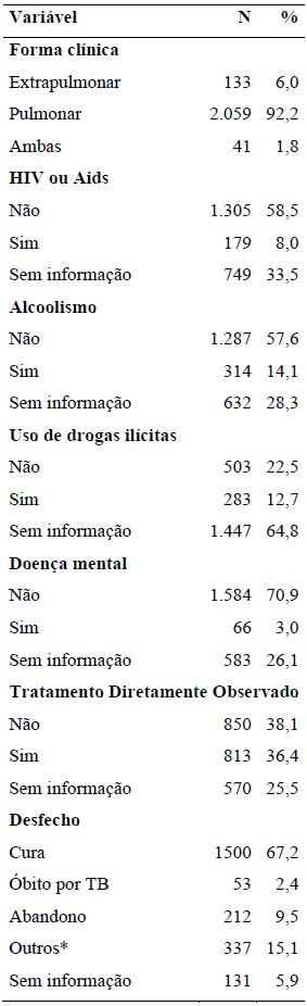 Características clínicas dos casos notificados de TB na PPL. Bahia, Brasil, 2009-2019
