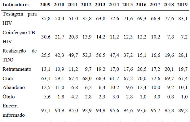Indicadores operacionais de TB (%) na PPL segundo ano de diagnóstico. Bahia, Brasil, 2009-2019