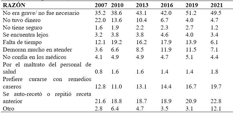 Razones por las que no acudieron a un establecimiento de salud, 2007-2021 (Distribución porcentual)