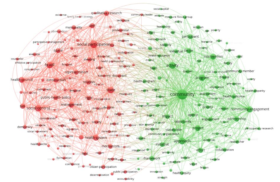 Mapa de coocorrência de termos baseado em dados de textos dos títulos e resumos do banco de dados (Network Visualization)1