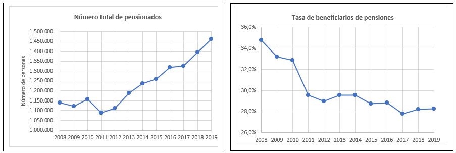 Total de pensionados vs Tasa de beneficiarios de pensiones. Principales ciudades y áreas metropolitanas. Colombia 2008-2019