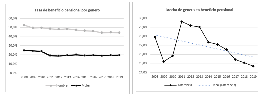 Brecha de género en la tasa de beneficio pensional. Principales ciudades y áreas metropolitanas. Colombia 2008-2019.
