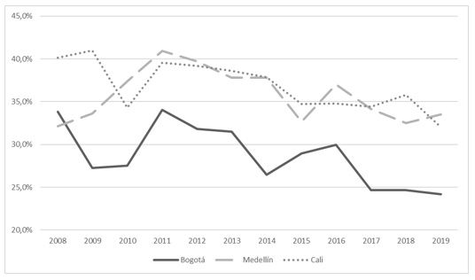 Brecha de género en la tasa de beneficiarios de pensiones. Cali-Medellín-Bogotá. 2008-2019