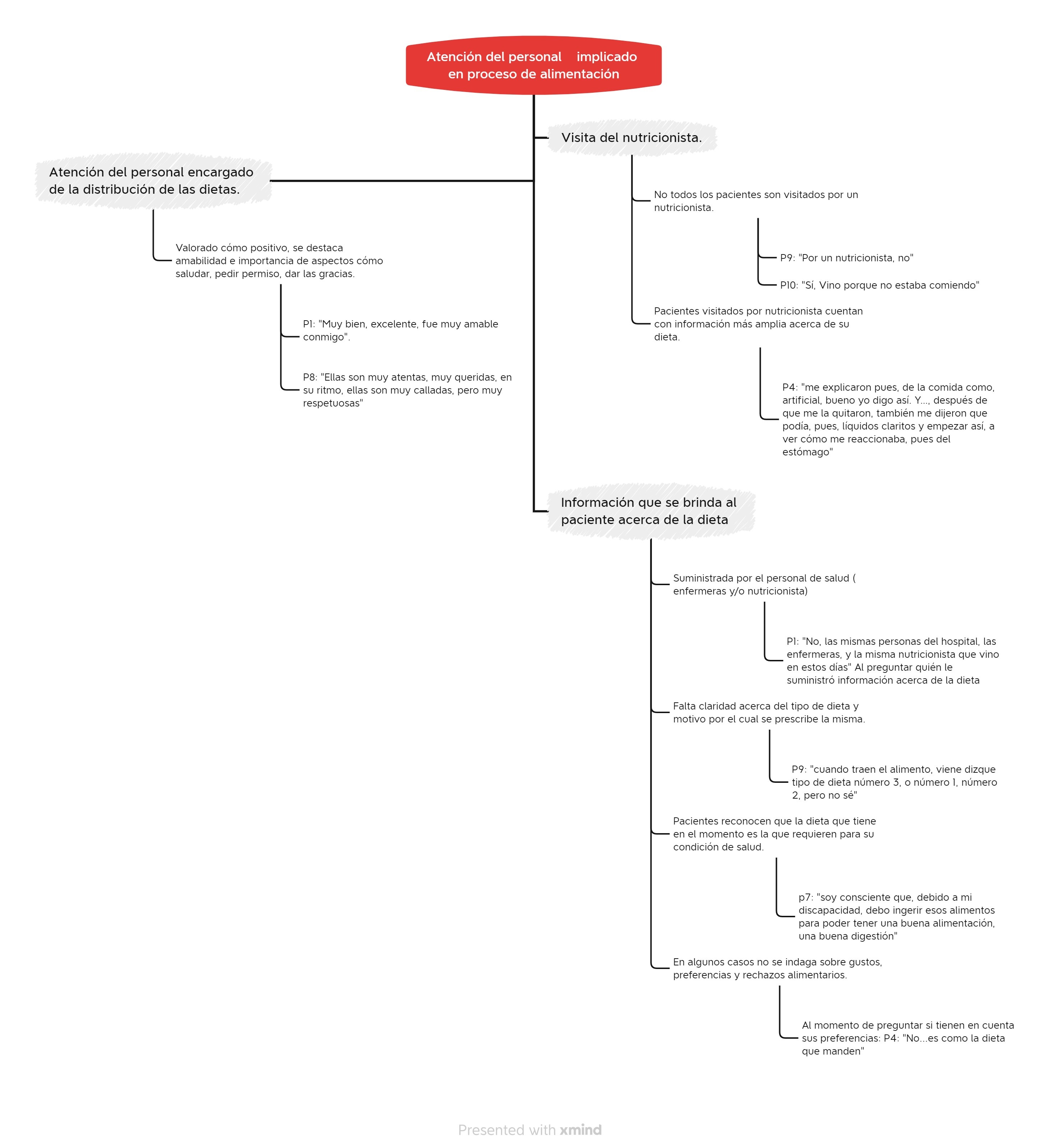 Evaluación de la atención del personal implicado en el proceso de alimentación