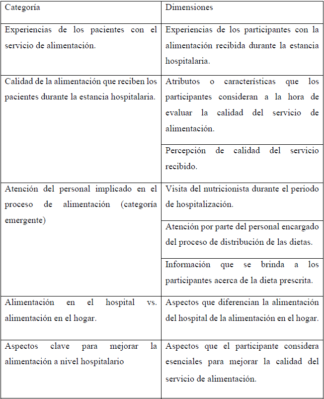 Categorías y dimensiones de análisis