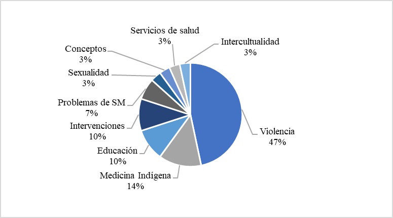 Distribución porcentual de los documentos según
las temáticas halladas en los objetivos de las investigaciones de la literatura
indexada