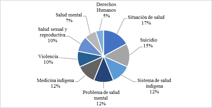 Distribución porcentual de los documentos según
las temáticas halladas en los objetivos de las investigaciones de la literatura
gris