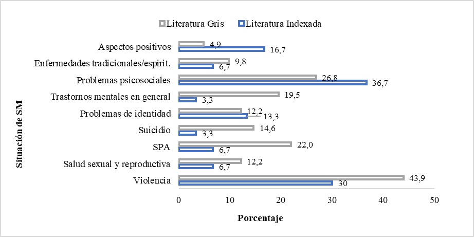 Distribución porcentual de las categorías sobre
la situación de salud mental de los pueblos indígenas de Colombia