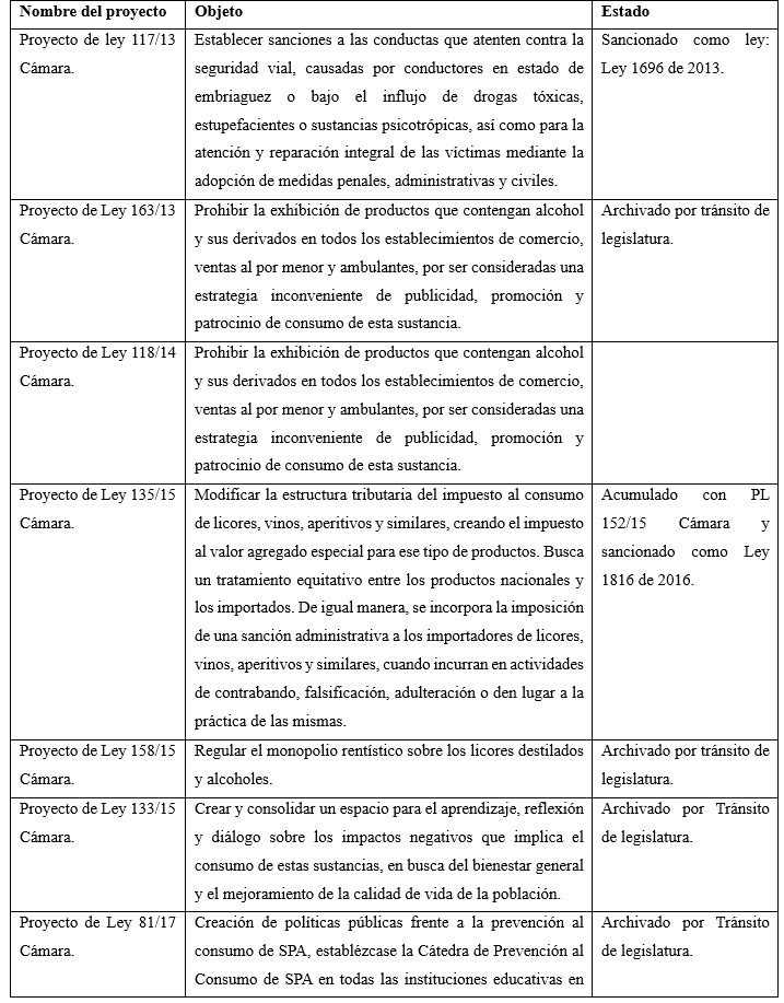 Proyectos de ley relacionados con alcohol
2013-2023