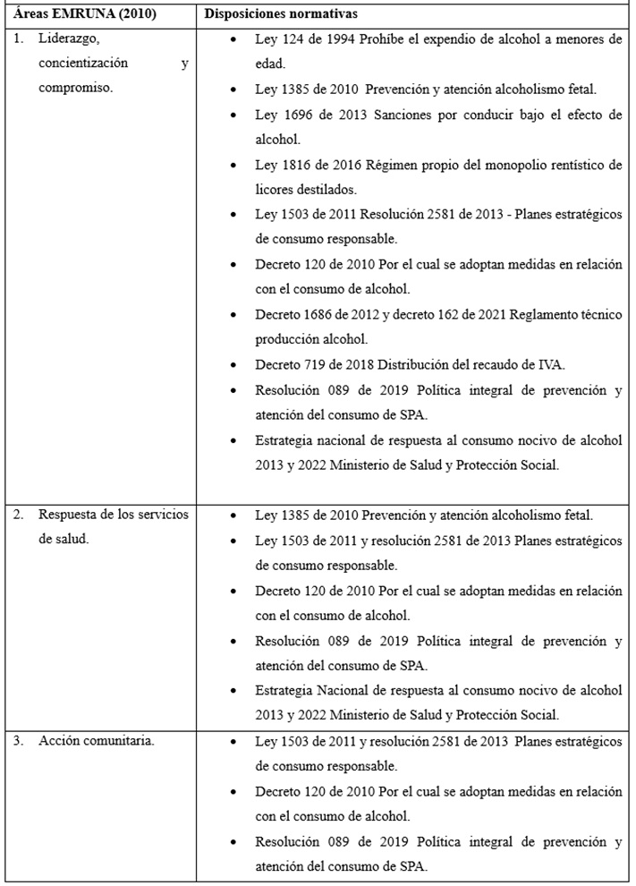  Relación entre disposiciones normativas y la
EMRUNA (2010)