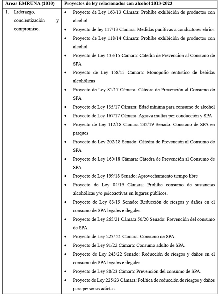 Relación entre Proyectos de ley radicados en
el periodo 2013-2023 y la EMRUNA (2010)
