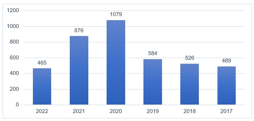 Número de artículos sobre GRS 2017-2022