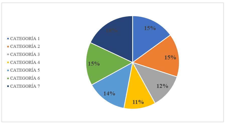 Número de artículos por categoría
temática sobre el total de documentos recuperados Medline Pubmed
(como proporción)
