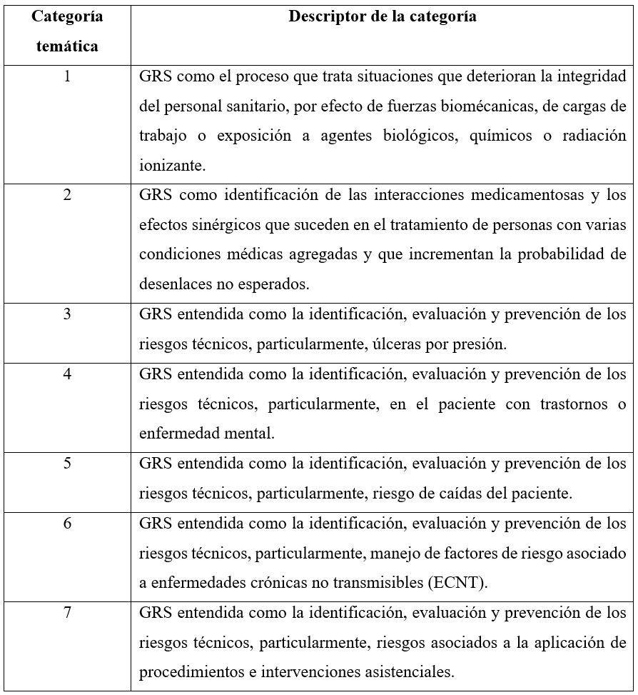 Categorías temáticas
definidas a partir de los documentos recuperados en Medline Pubmed