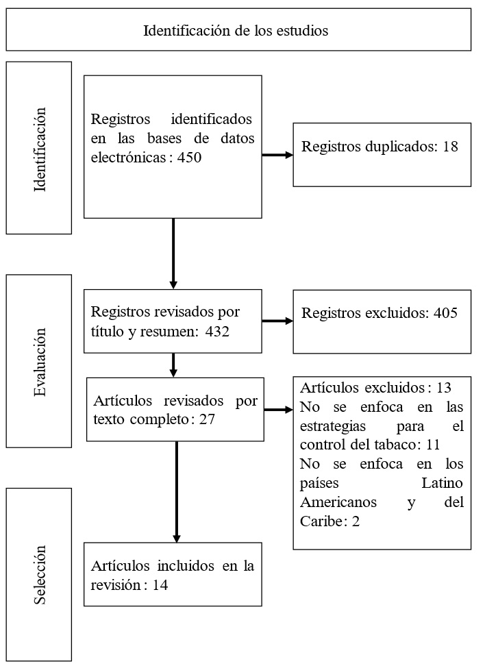 Flujograma del
proceso de selección de los estudios incluidos según PRISMA-ScR