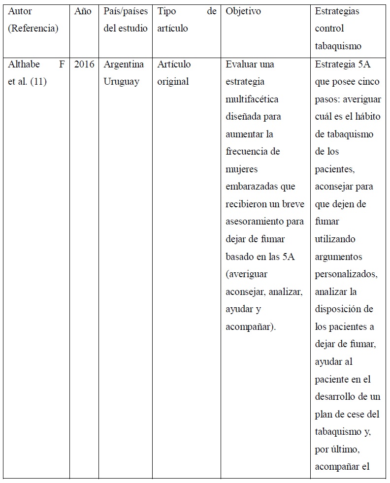 Descripción de los artículos seleccionados según
autor, año, localidad del estudio, tipo de artículo, objetivo y estrategias
