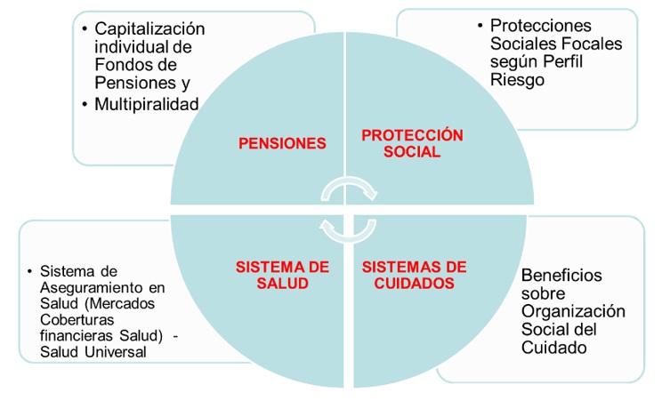Los cuatro componentes
actuales de las reformas neoliberales en siglo XXI