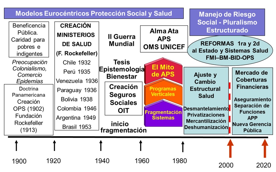 Genealogía de teorías y políticas sobre sistemas de salud en siglo
XX y XXI